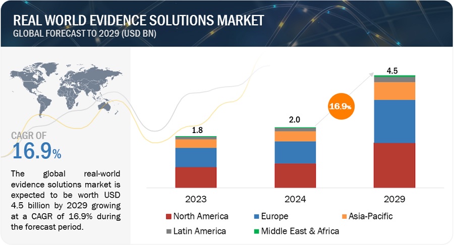 Real-world Evidence Solutions Market