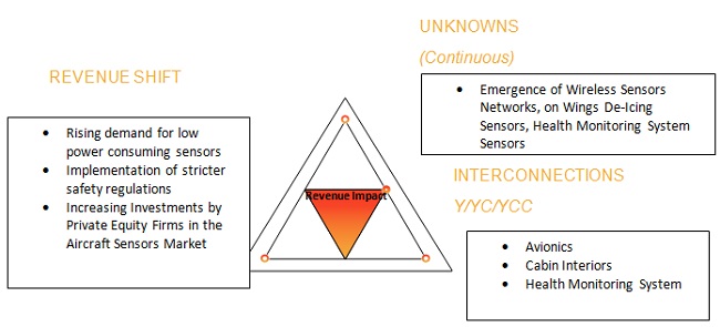 Reassess Revenue Strategy and Strengthen Market