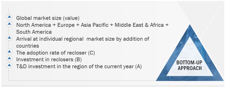 Recloser Market Size, and Share