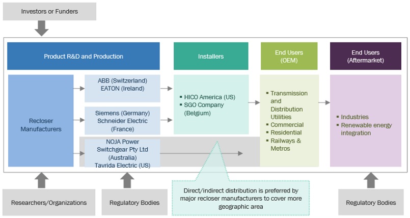 Recloser Market Ecosystem