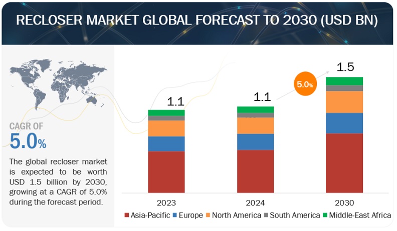 Recloser Market