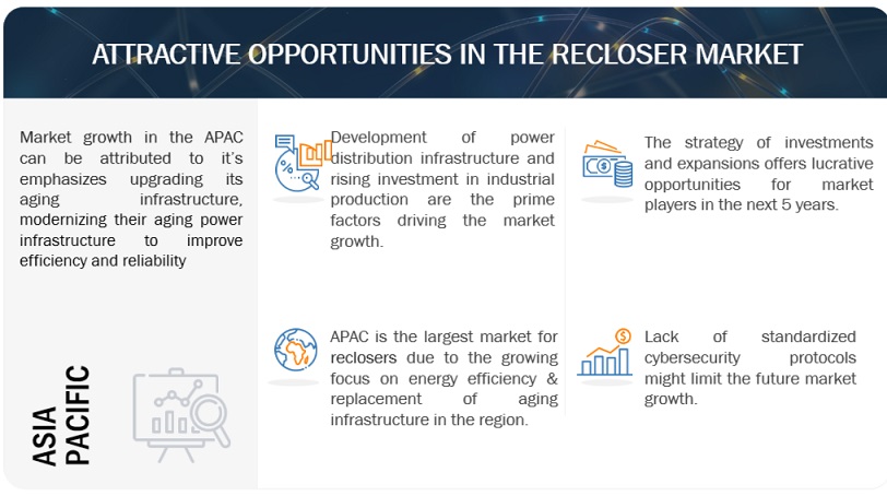 Recloser Market Opportunities