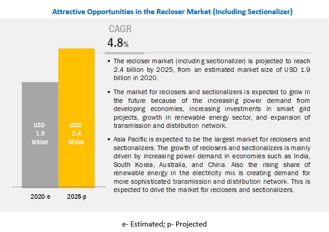 Recloser Market