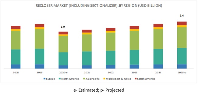 Recloser Market By Region