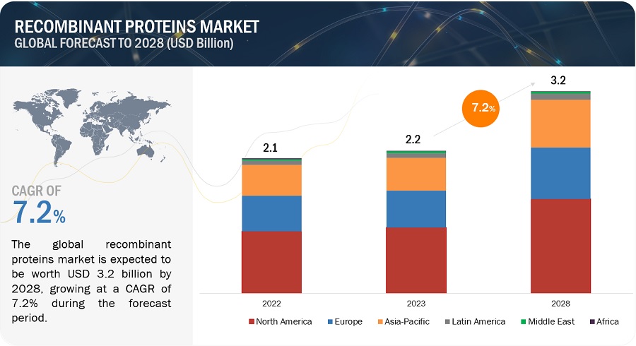 Recombinant proteins Market