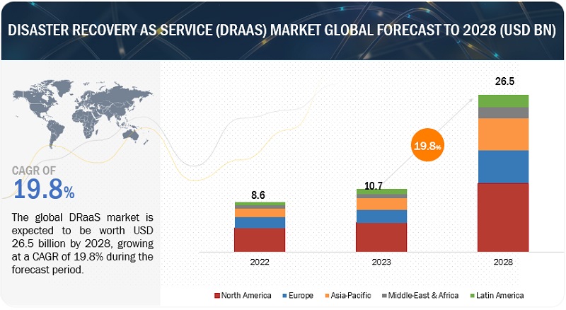Disaster Recovery as a Service (DRaaS) Market  