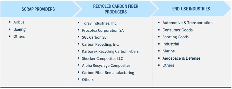 Recycled Carbon Fiber Market Ecosystem