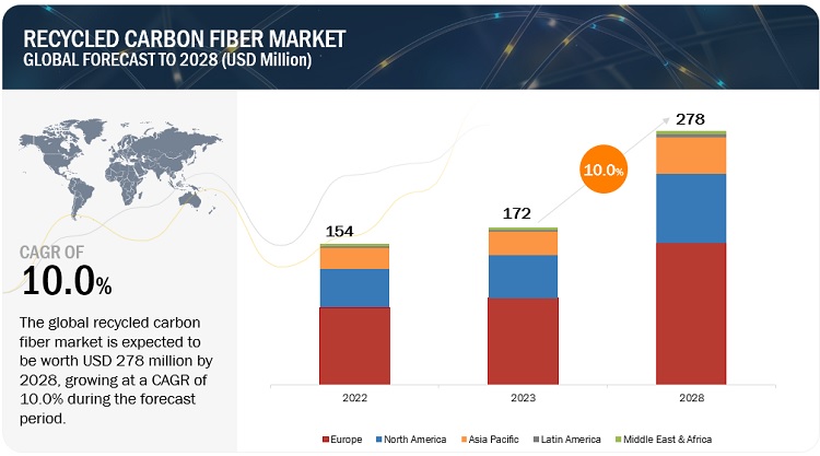 Recycled Carbon Fiber Market