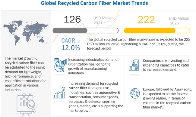 Recycled Carbon Fiber Market 