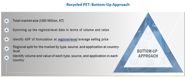 Recycled PET Market Size, and Share 