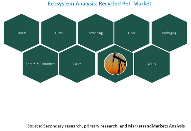 Recycled PET Market Ecosystem