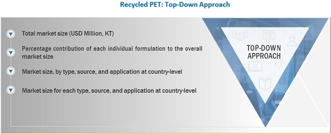 Recycled PET Market Size, and Share 