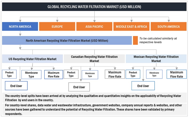 Recycling Water Filtration  Market Bottom Up Approach