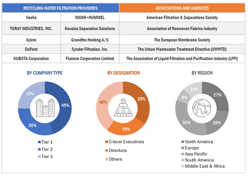 Recycling Water Filtration  Market Size, and Share