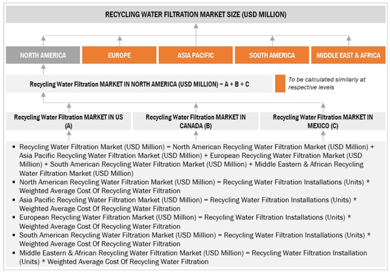 Recycling Water Filtration  Market Top Down Approach