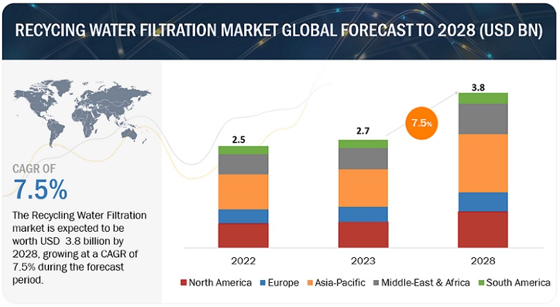 Recycling Water Filtration Market