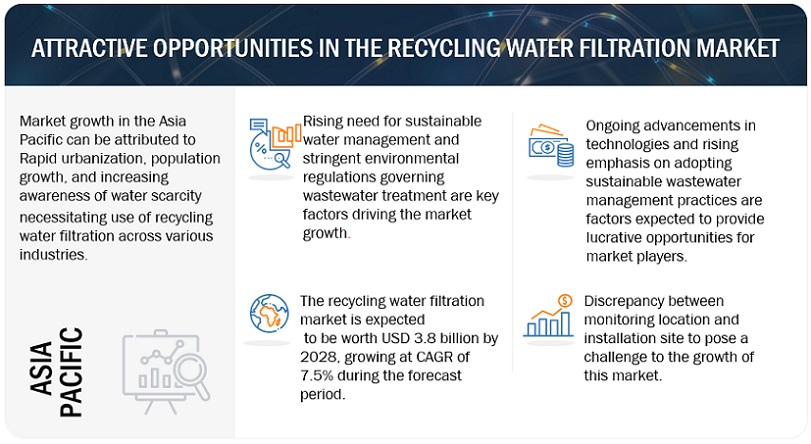 Recycling Water Filtration Market Opportunities