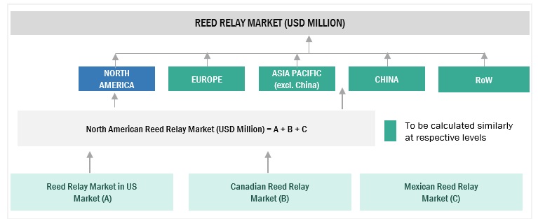 Reed Relay Market Size, and Share