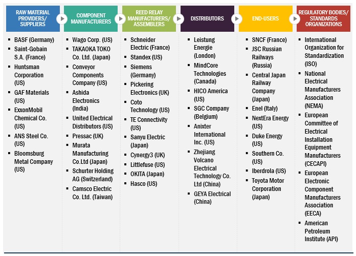 Reed Relay Market Size, and Share