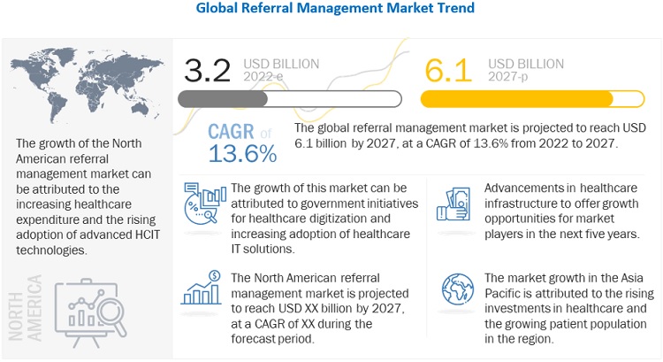 Referral Management Market