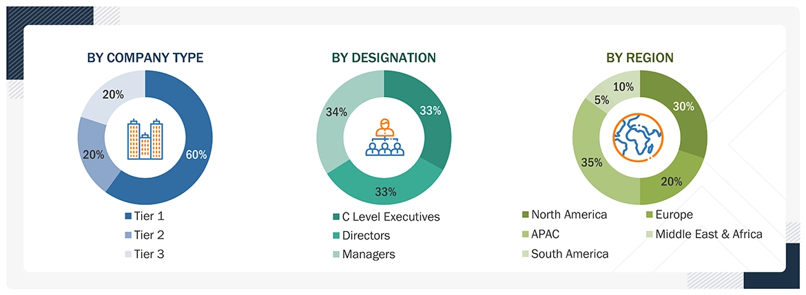 Refinery Catalysts Market
 Size, and Share