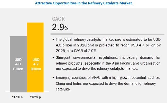 Refinery Catalyst Market