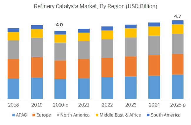 Refinery Catalyst Market