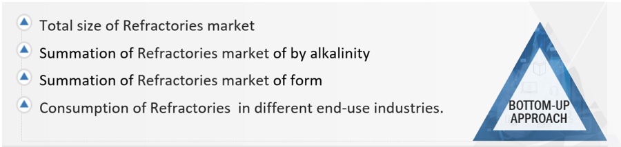 Refractories Market Size, and Share 