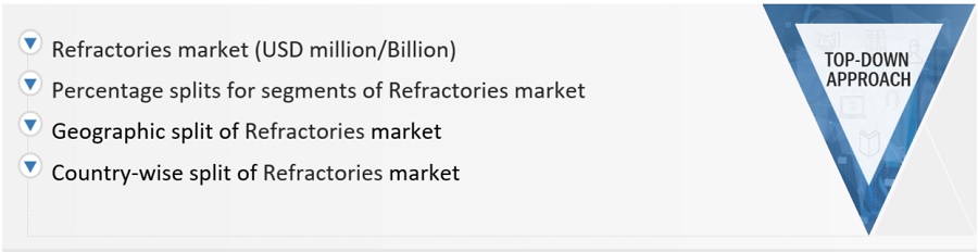 Refractories Market Size, and Share 