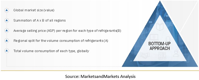 Refrigerants Market Size, and Share 