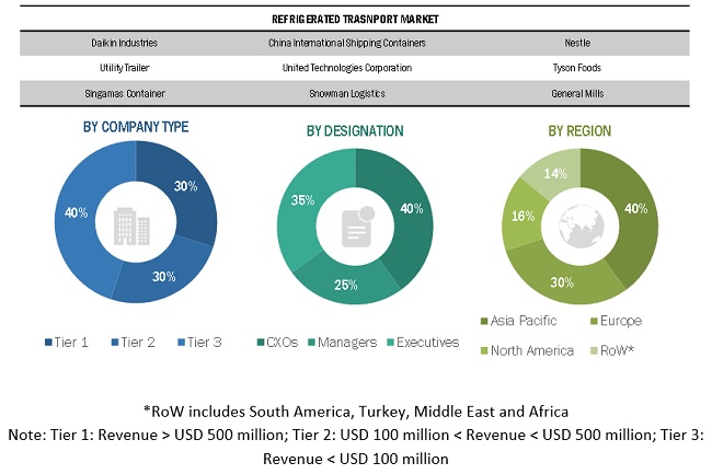 Refrigerated Transport Market Size, and Share 