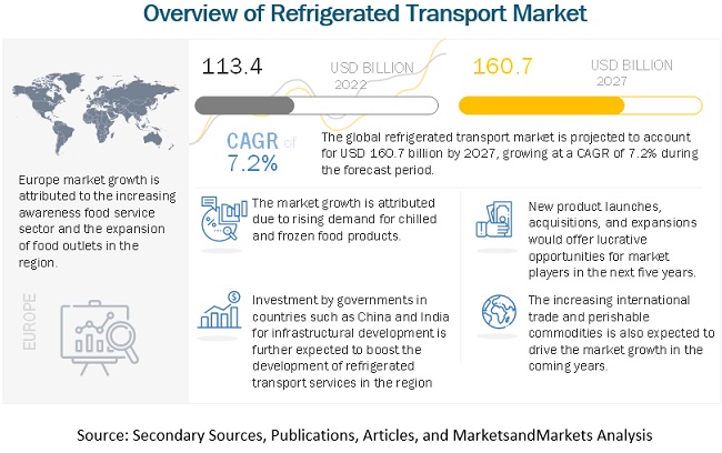 Refrigerated Transport Market Trends 2022 to 2027