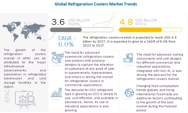 Refrigeration Coolers Market
