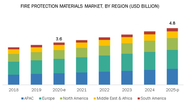 Refrigeration Insulation Materials Market