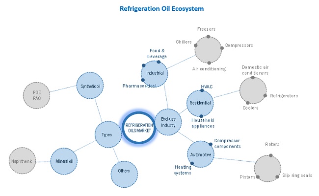 Refrigeration Oil Market Ecosystem