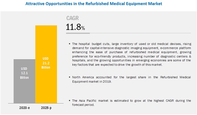 Refurbished Medical Equipment Market, by Product, 2016 (USD Billion)