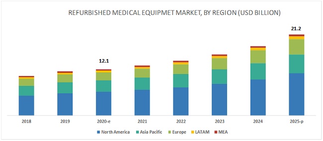 Refurbished Medical Equipment Market, by Product, 2016 (USD Billion)