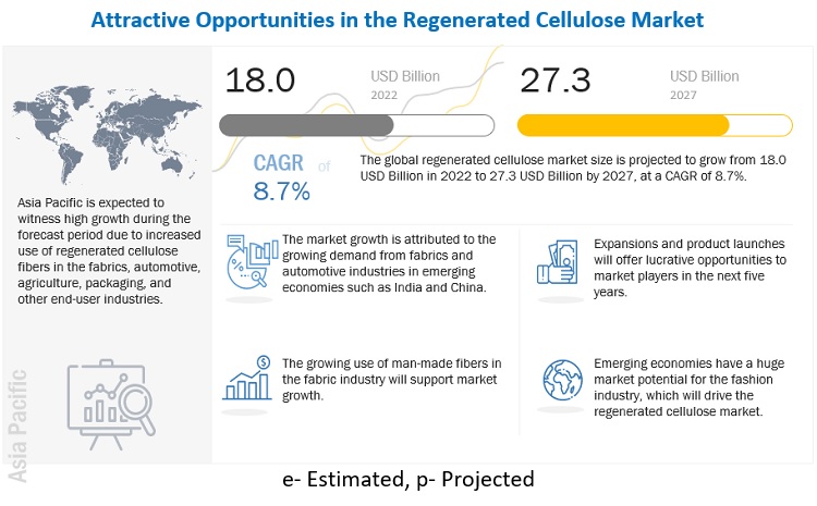 Regenerated Cellulose Market