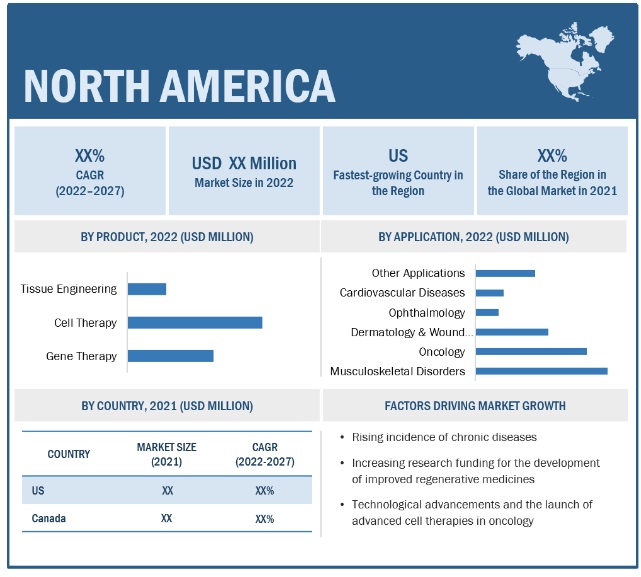 Regenerative Medicine Market by Region