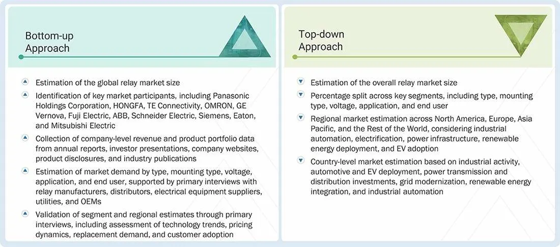 Relay Market Top Down and Bottom Up Approach Relay Market Top Down and Bottom Up Approach