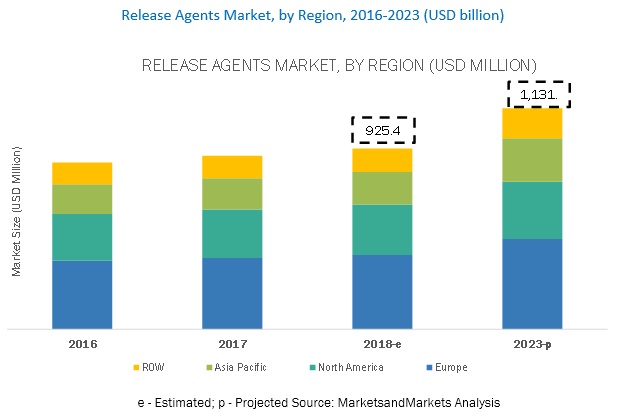 Release Agents Market by Region