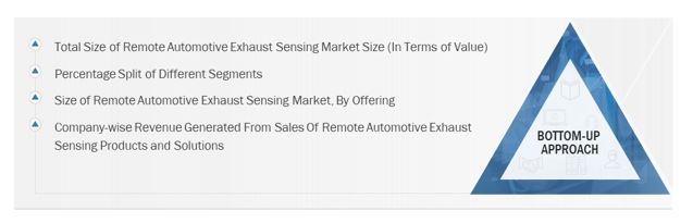 Remote Automotive Exhaust Sensing Market Size, and Bottom-up approach 