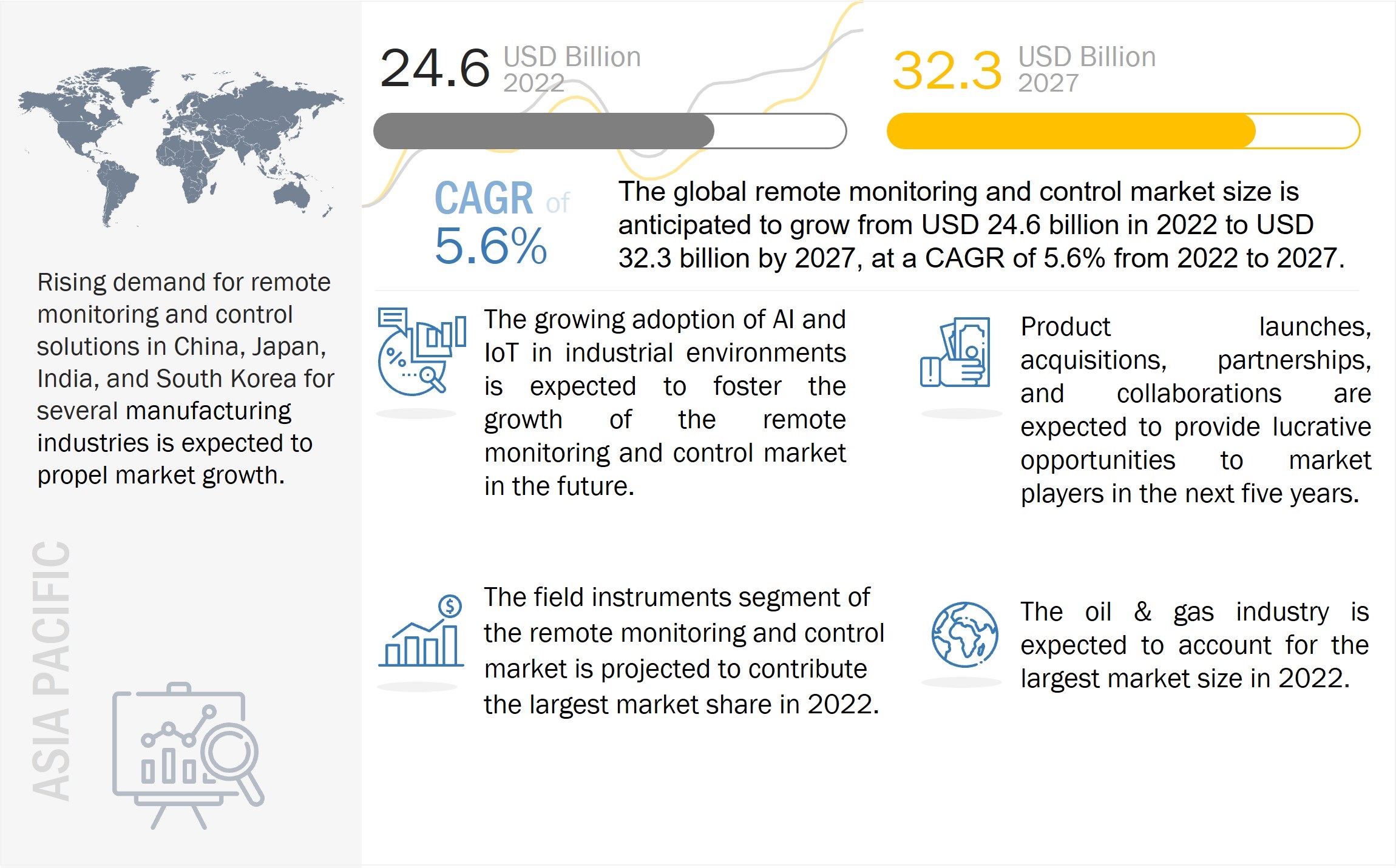 Remote Monitoring and Control Market