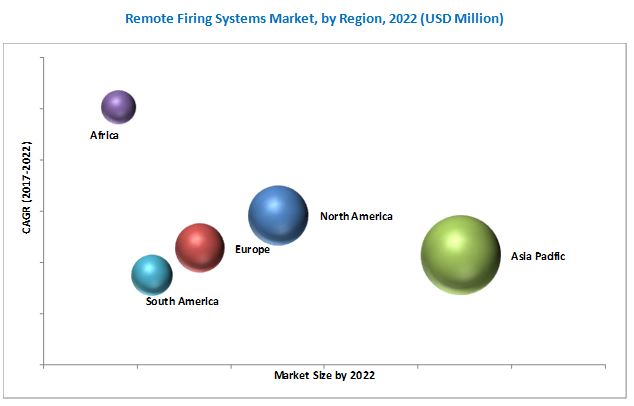 Remote Firing Systems Market