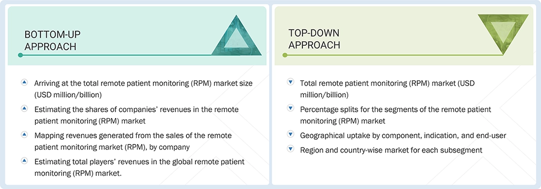 Remote Patient Monitoring Market Top Down and Bottom Up Approach
