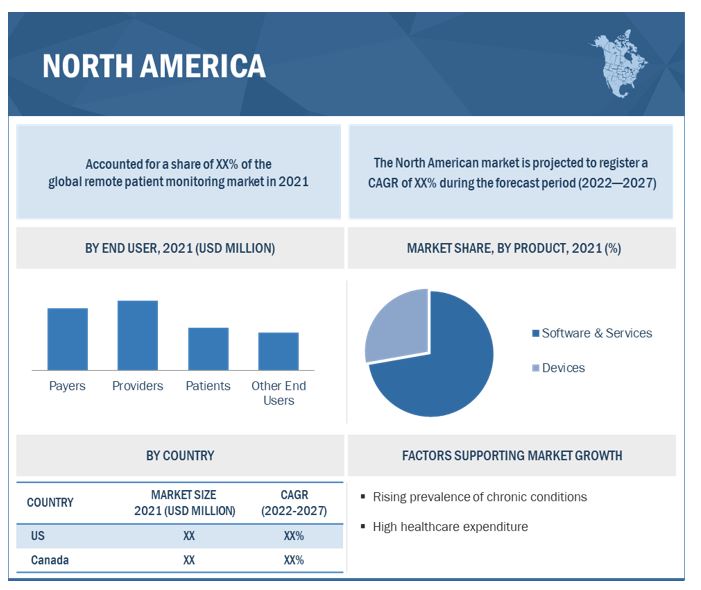 Remote Patient Monitoring Market by Region