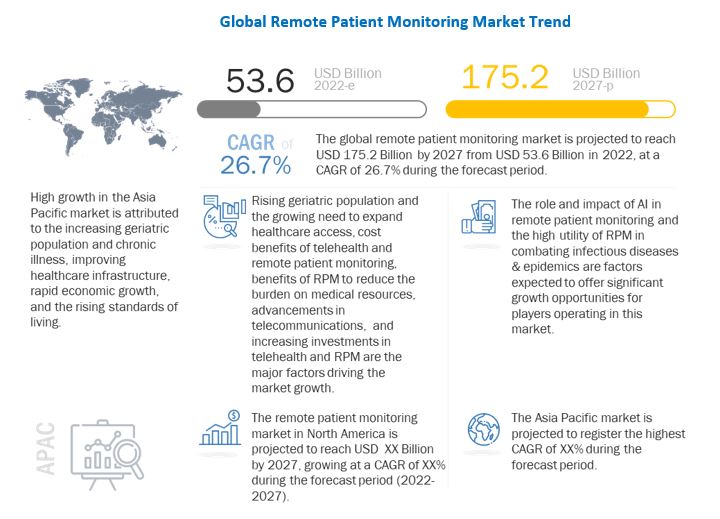 Remote Patient Monitoring Market 