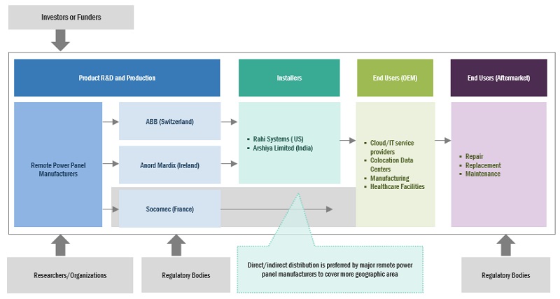 Remote Power Panel Market Size