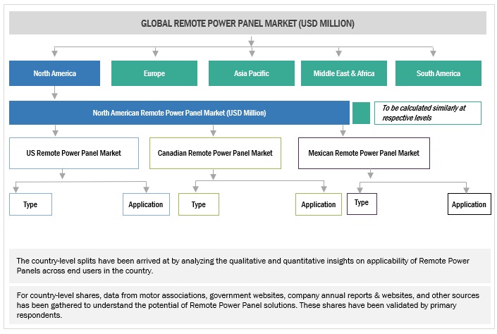 Remote Power Panel Market Size, and Share