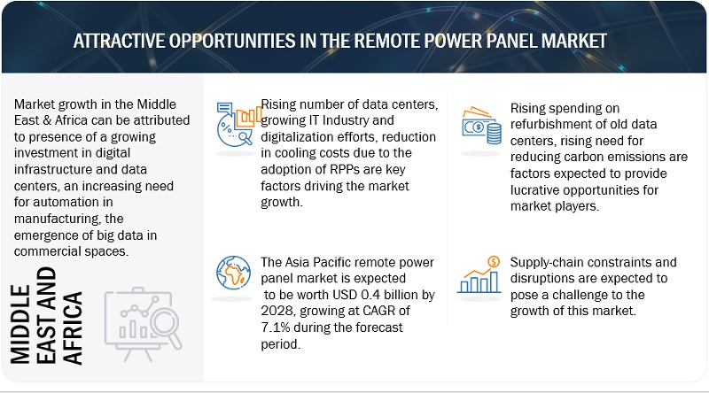 Remote Power Panel Market Size